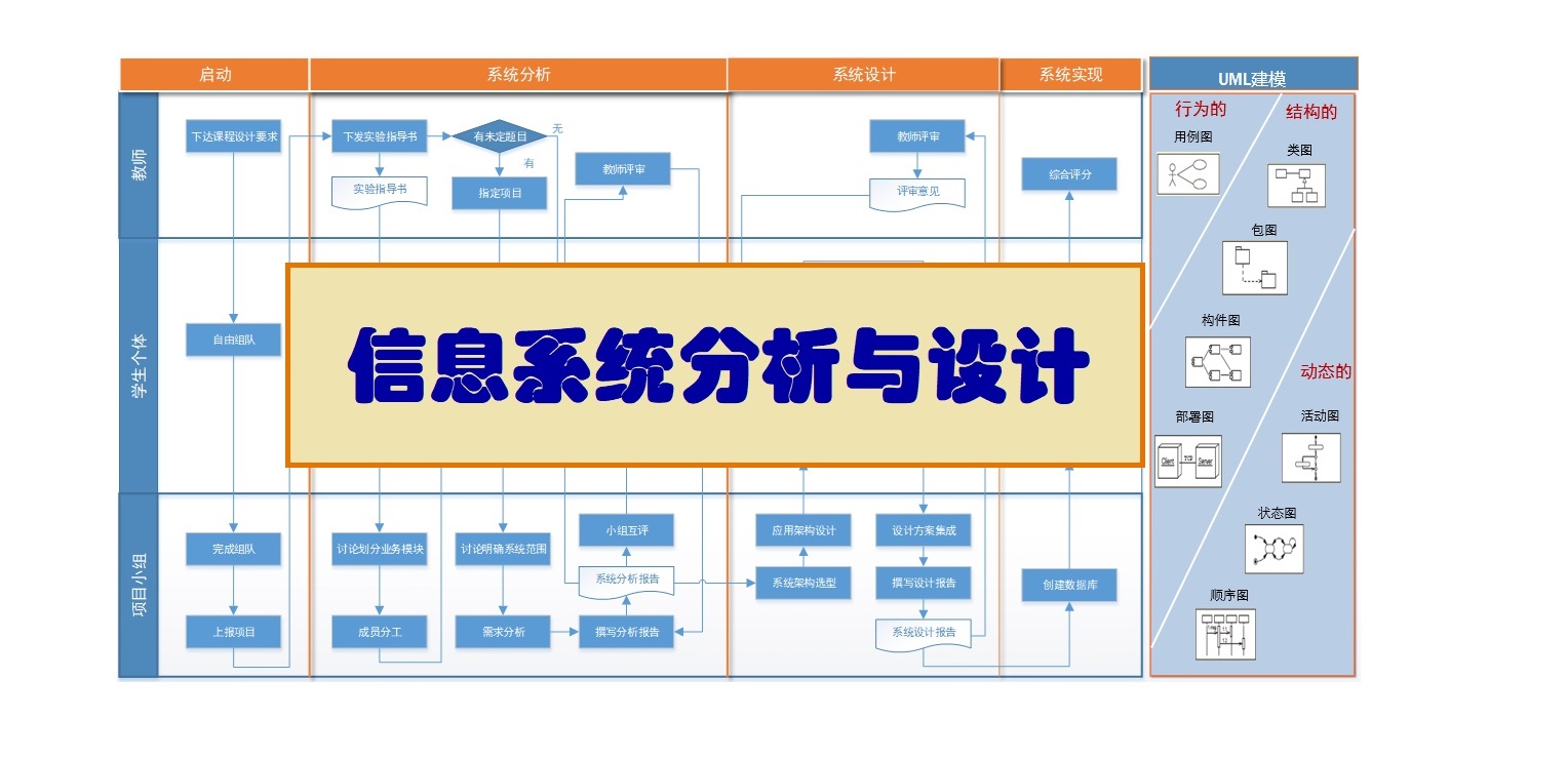 信息系统分析与设计